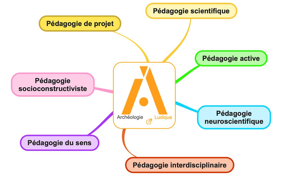 Pourquoi un blog sur l’Archéologie Ludique ?
