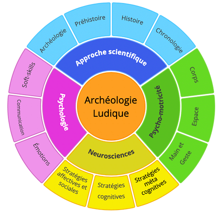 Le concept d'Archéologie Ludique