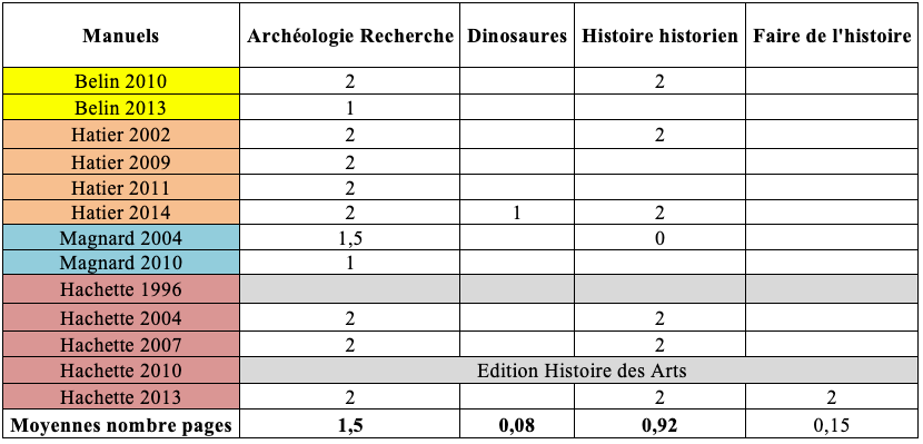 L'archéologie et l'Histoire dans les manuels scolaires de 1996 à 2014.