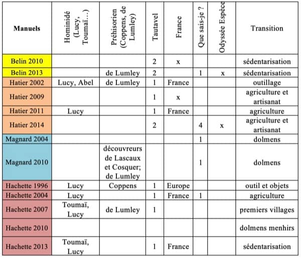 Les marqueurs chronologiques dans les manuels de 1996 à 2014.
